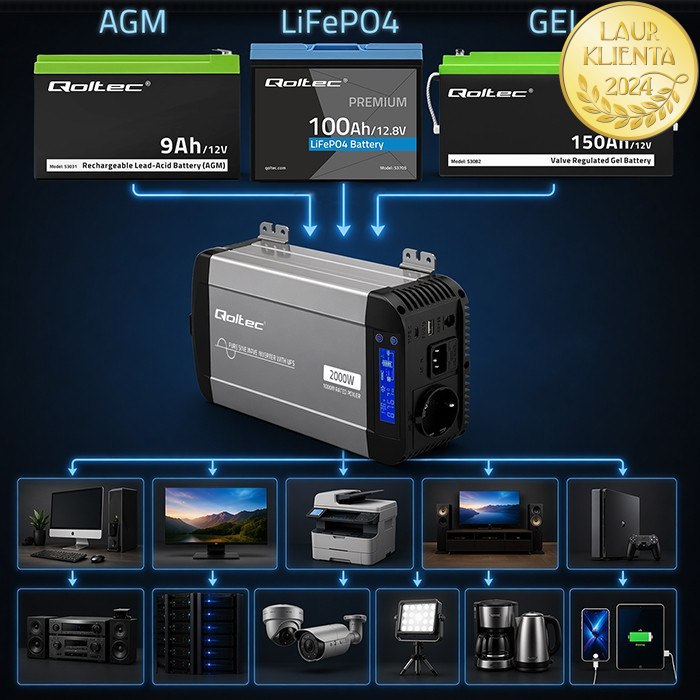 Qoltec 52697 Měnič napětí Qoltec 12V → 230V 1000W/2000W čistá sinusovka | UPS Bypass mode | LCD | USB | USB-C | pro LiFePO4 a AGM baterie
