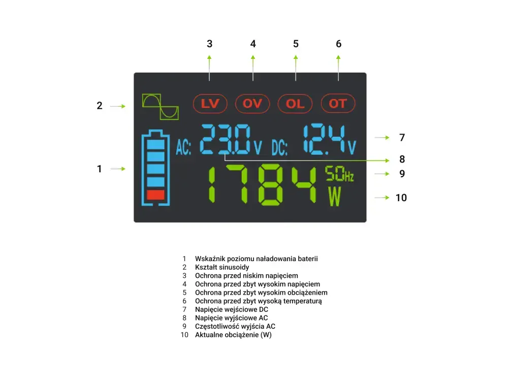 *Green Cell INVGC12P500LCD Měnič napětí z 12V na 230V, 500W/1000W - čistá sinusoida s LCD displejem